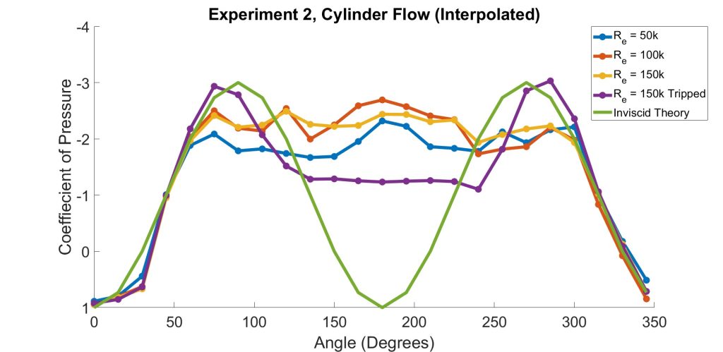 Inviscid Flow Analysis