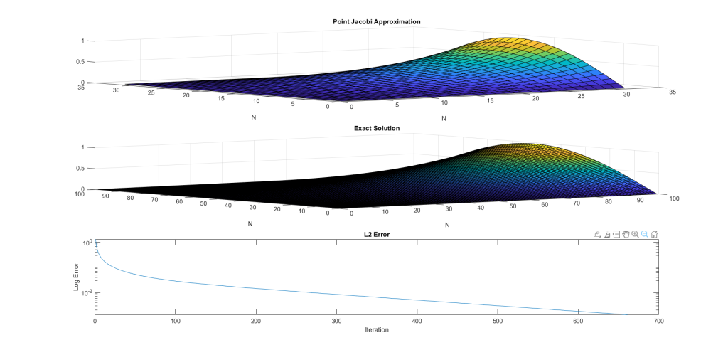 CFD Heat Equation Approximation