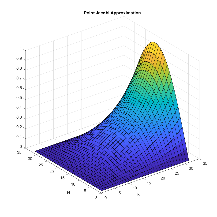 Point Jacobi Approximation
